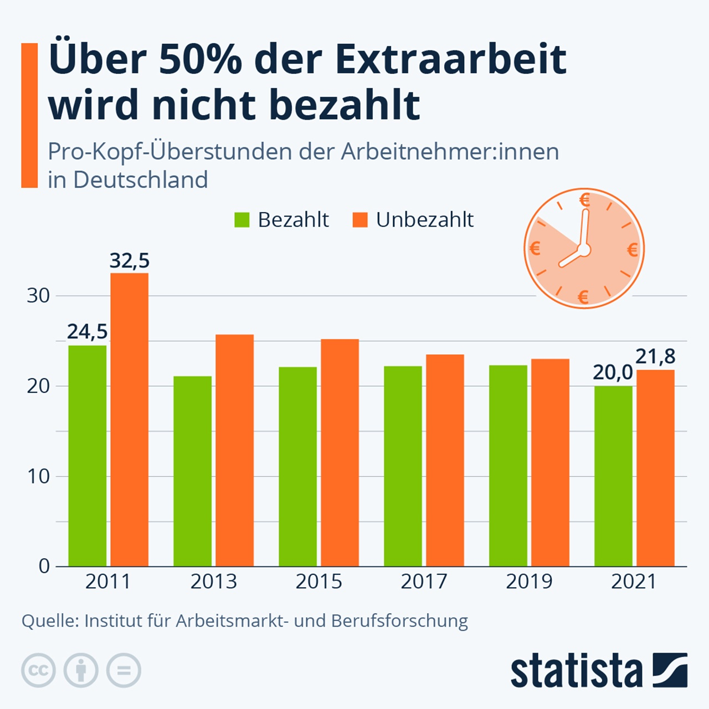 Über die Hälfte aller Überstunden werden nicht bezahlt