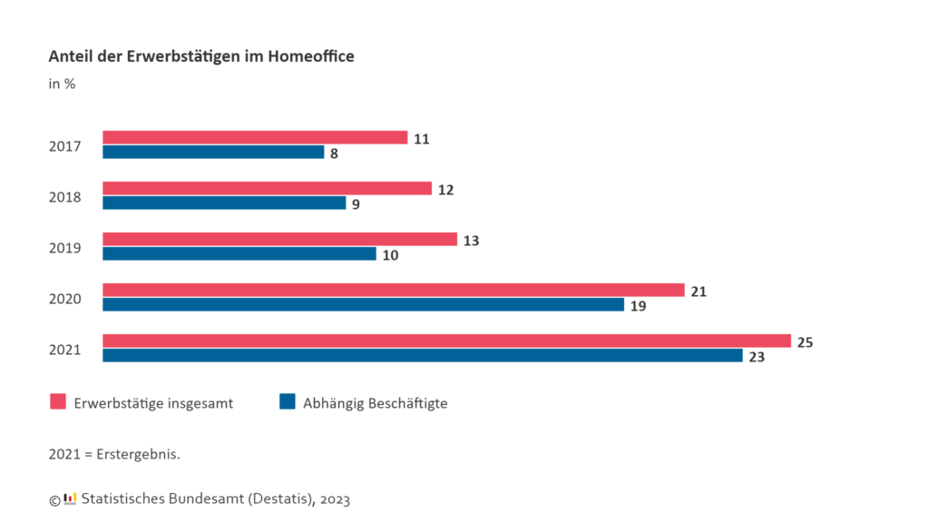 Anteil der Erwerbstätigen im Homeoffice 2021 nach Angaben des Statistischen Bundesamtes