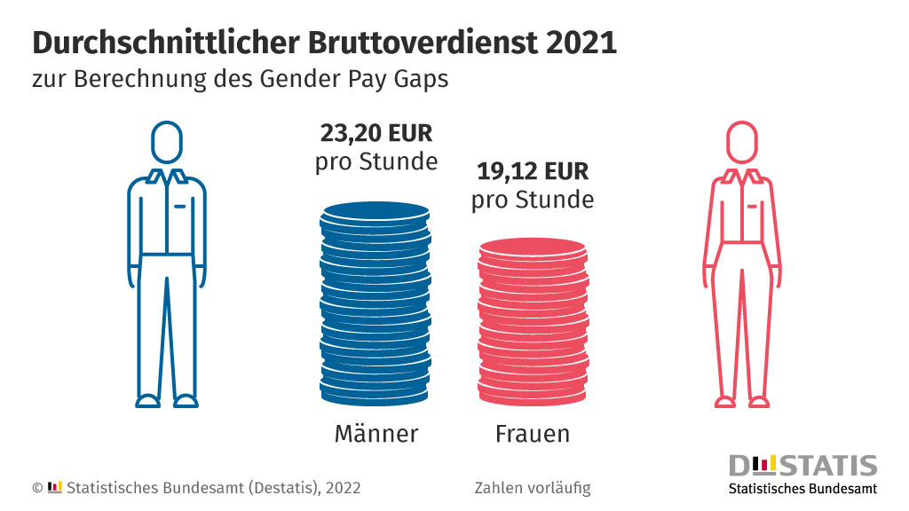 Der Gender Pay Gap beschreibt den Verdienstabstand pro Stunde zwischen Frauen und Männern. BAG bekräftigt gleiches Gehalt für gleiche Arbeit.