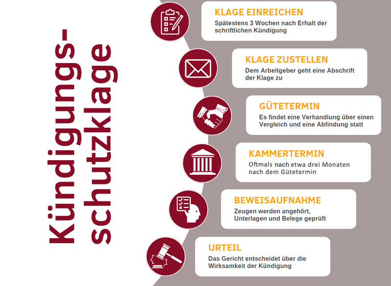 Die Kündigungsschutzklage ist ein rechtlicher Schritt, den ein Arbeitnehmer einleiten kann, um gegen eine Kündigung seines Arbeitsverhältnisses vorzugehen. Der Ablauf einer Kündigungsschutzklage in Deutschland sieht in der Regel wie folgt aus:
